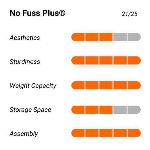 No Fuss Plus rating infographic.